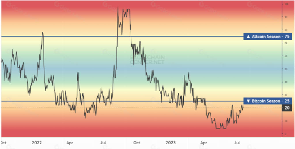 Crypto | Liquidation Heatmap & Altcoin Season Index: Dua Kompas Penting